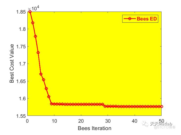 【优化调度】基于蜜蜂算法实现经济调度问题附matlab代码