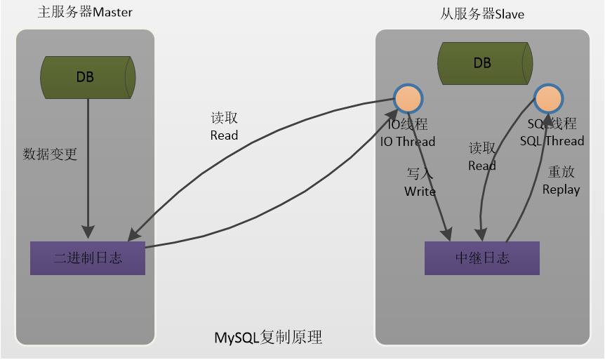 MySQL的主从复制原理和注意事项