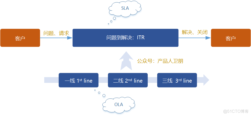 华为服务体系：ITR流程体系详解_备件_04