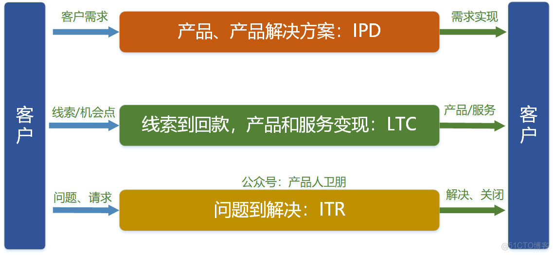 华为服务体系：ITR流程体系详解_备件_02