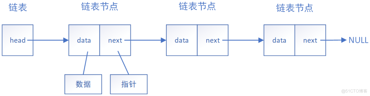 数据结构与算法（三）——链表（1）_链表