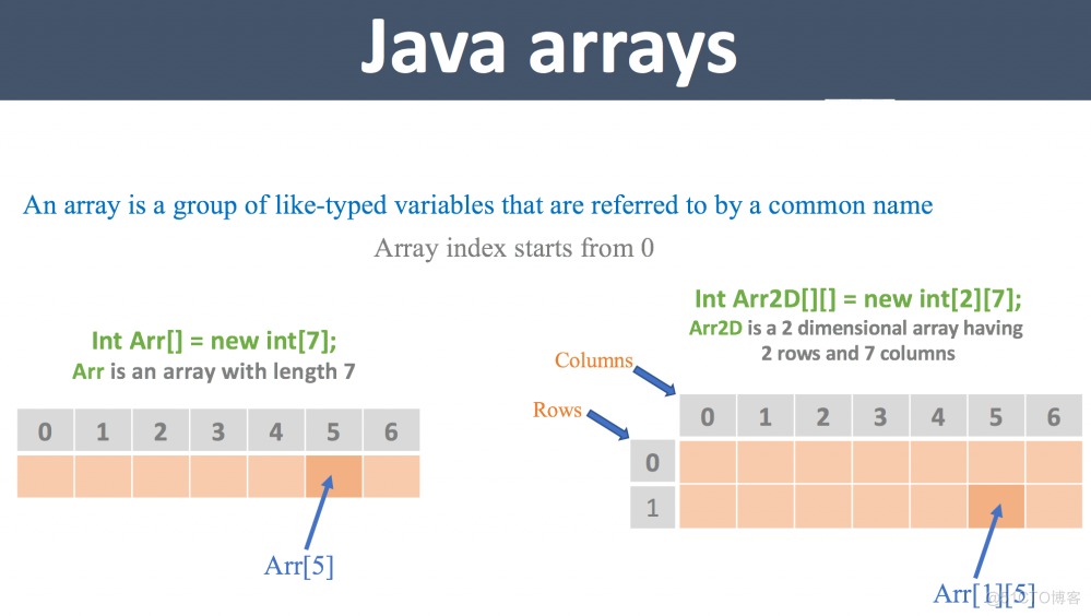 Java数组基础之高效存储数据_#Java基础#
