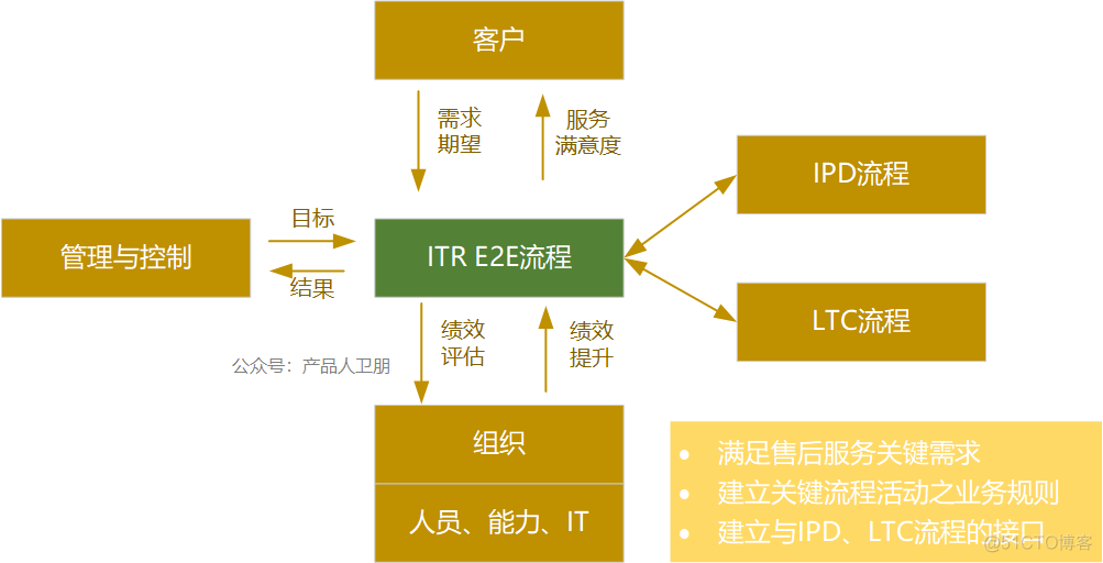 华为服务体系：ITR流程体系详解_ITR_09