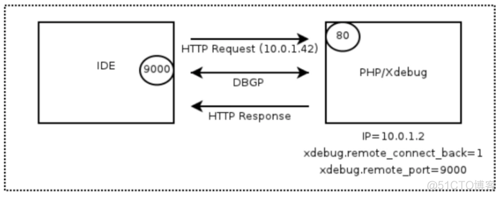 php开启xdebug扩展及xdebug通信原理_ide_02