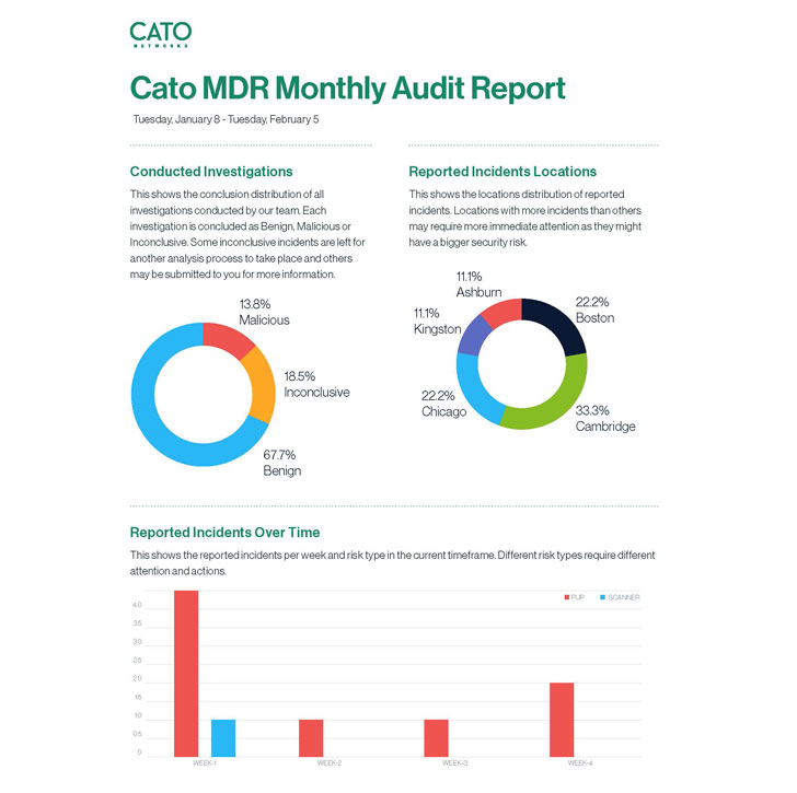 Monthly audit reports of all events