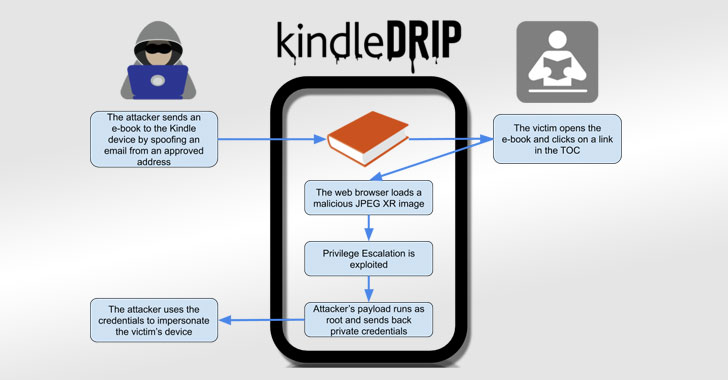 与Kindle共享电子书可能会让黑客劫持你的帐户